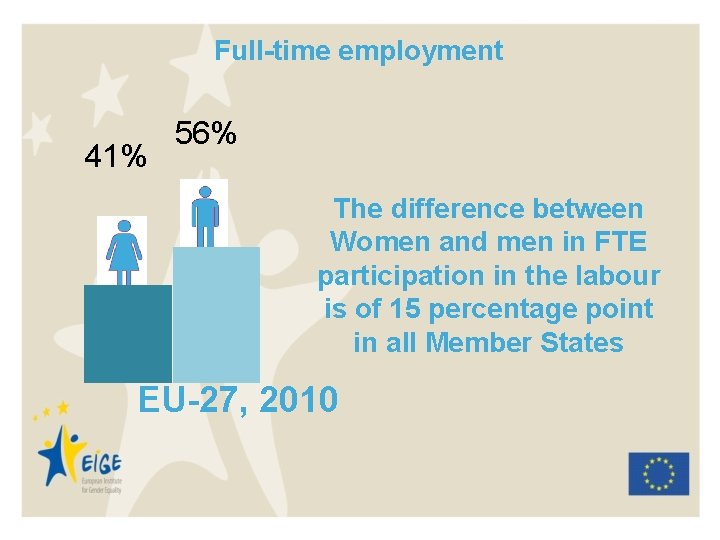 Full-time employment 41% 56% The difference between Women and men in FTE participation in