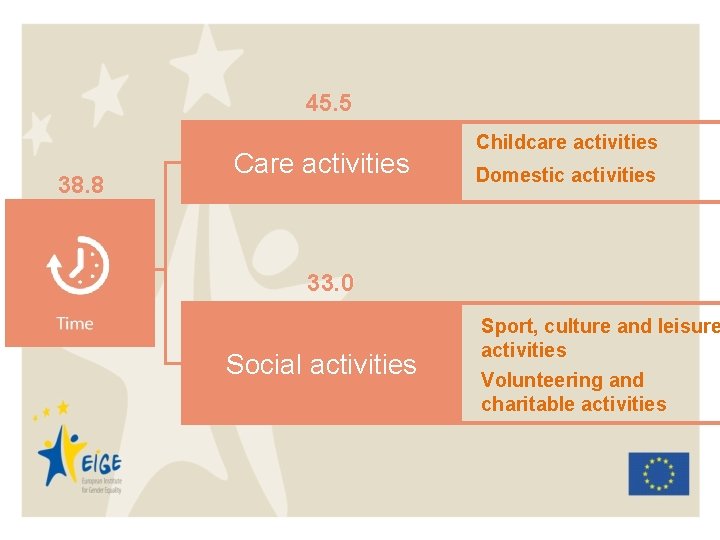 45. 5 38. 8 Care activities Childcare activities Domestic activities 33. 0 Social activities