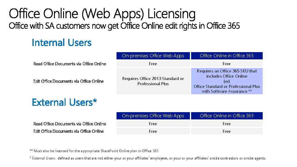 On-premises Office Web Apps Office Online in Office 365 Free Requires Office 2013 Standard