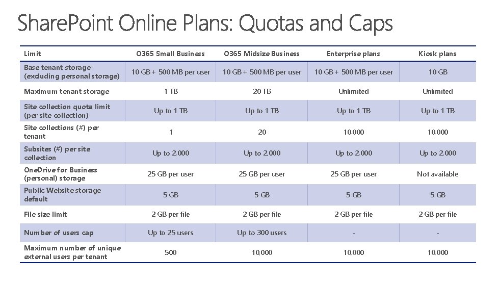 Limit O 365 Small Business O 365 Midsize Business Enterprise plans Kiosk plans 10