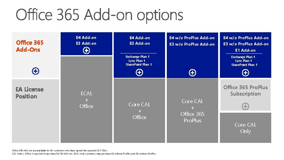 Office 365 Add-Ons E 4 Add-on E 3 Add-on E 4 w/o Pro. Plus
