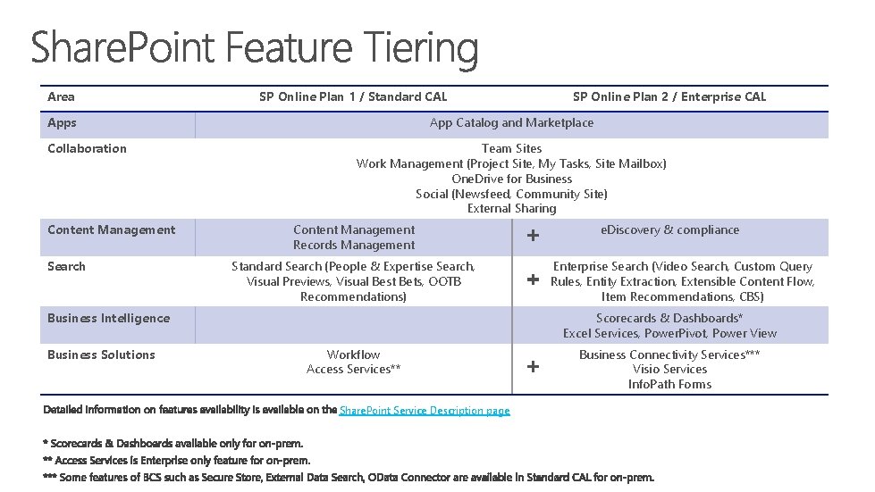 Area SP Online Plan 1 / Standard CAL Apps Collaboration Content Management Search App