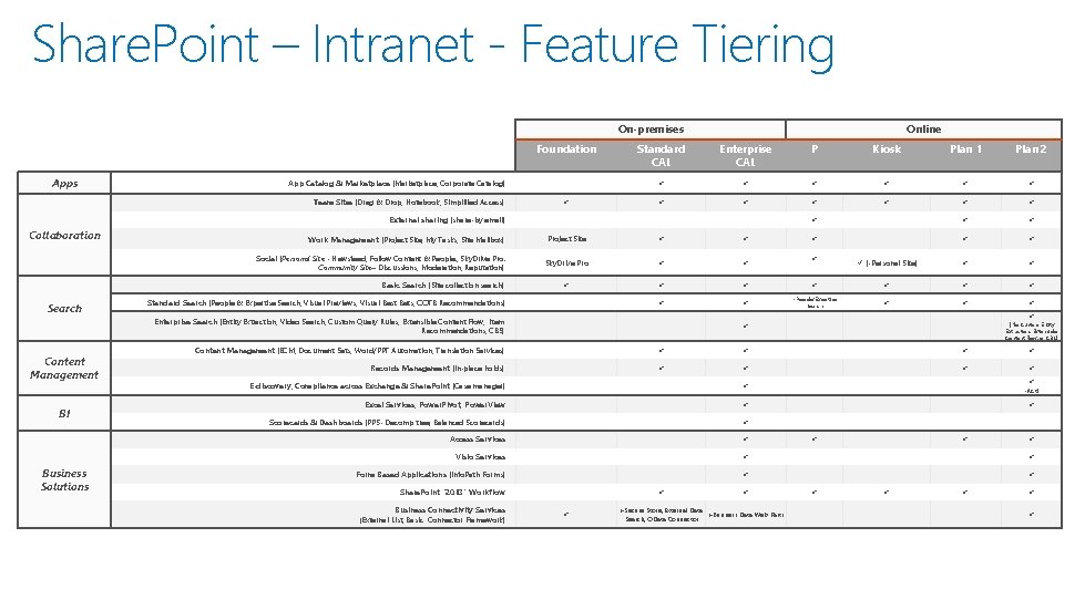Share. Point – Intranet - Feature Tiering On-premises Foundation Apps App Catalog & Marketplace