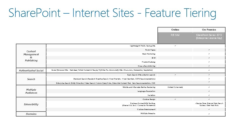 Share. Point – Internet Sites - Feature Tiering Lightweight Public-Facing Site Content Management &