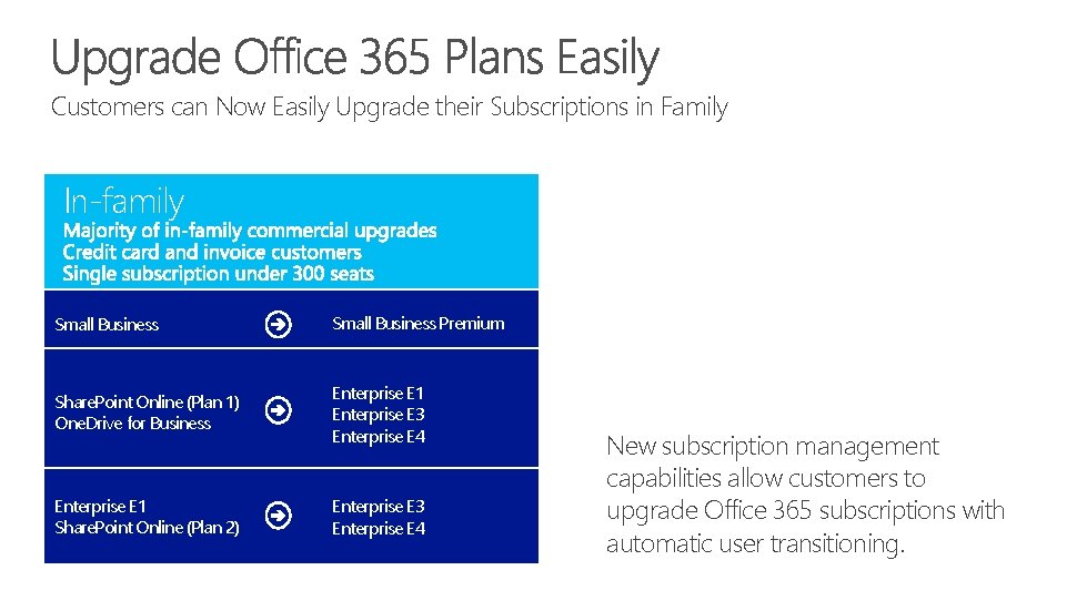 Customers can Now Easily Upgrade their Subscriptions in Family In-family Small Business Premium Share.