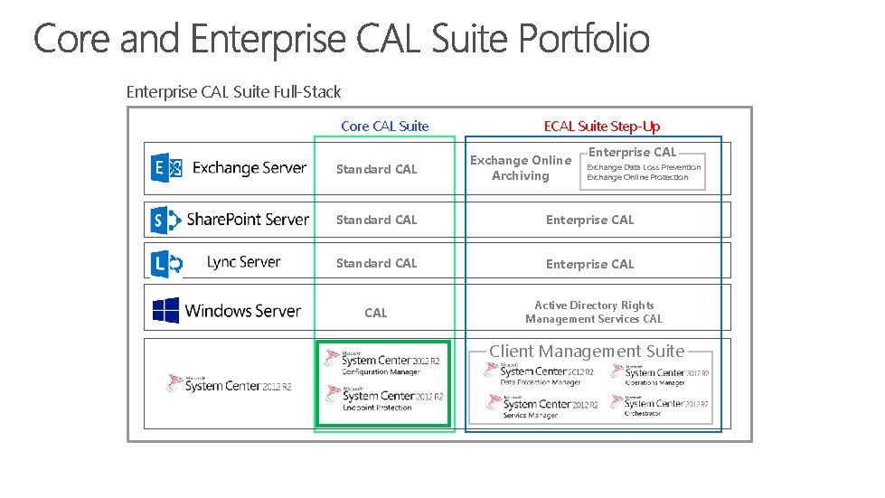 Enterprise CAL Suite Full-Stack Core CAL Suite Standard CAL ECAL Suite Step-Up Exchange Online