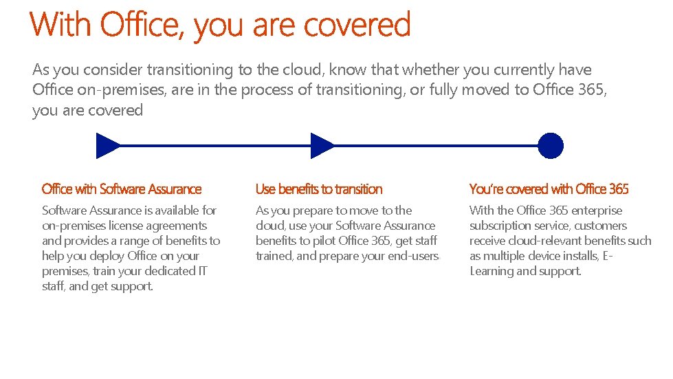 As you consider transitioning to the cloud, know that whether you currently have Office