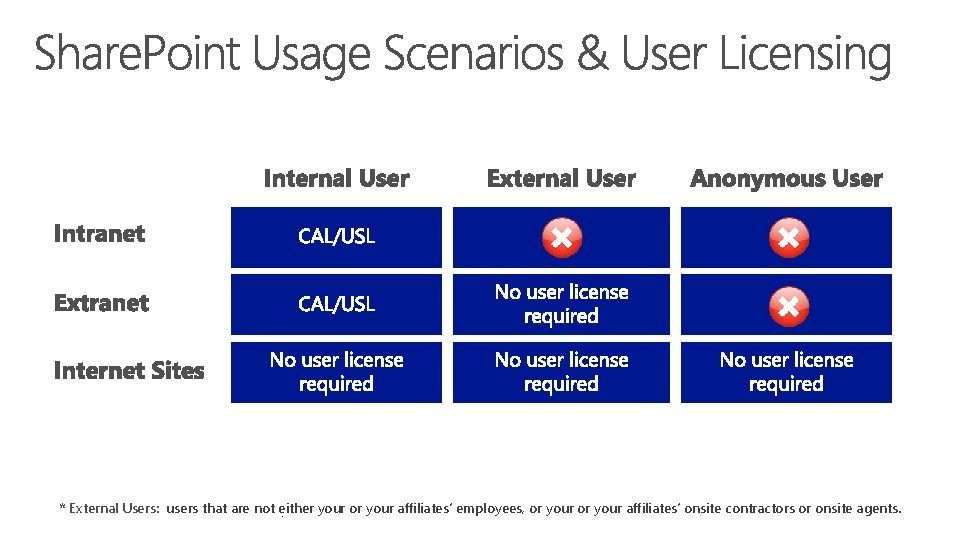 * External Users: users that are not either your or your affiliates’ employees, or