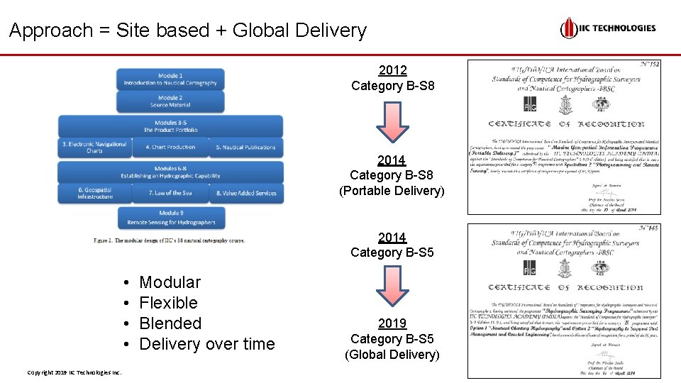 Approach = Site based + Global Delivery 2012 Category B-S 8 2014 Category B-S