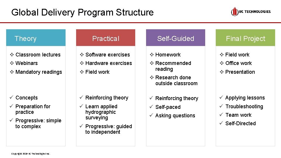 Global Delivery Program Structure Theory Practical Self-Guided Final Project v Classroom lectures v Software