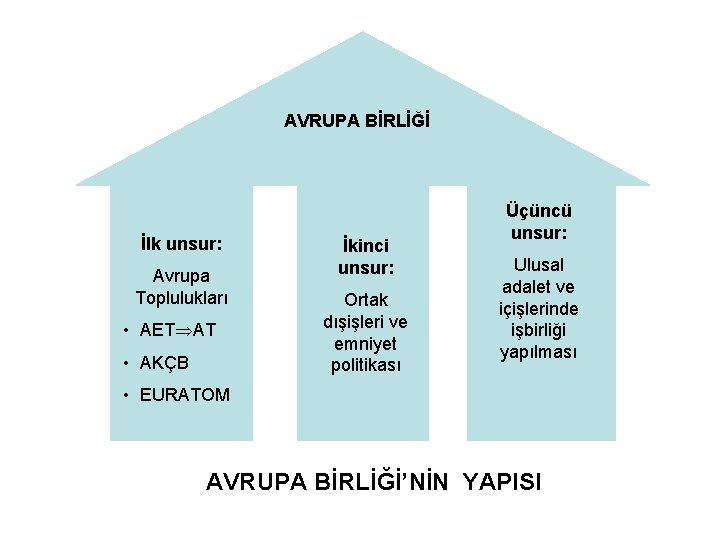 AVRUPA BİRLİĞİ İlk unsur: Avrupa Toplulukları • AET AT • AKÇB İkinci unsur: Ortak AVRUPA BİRLİĞİ İlk unsur: Avrupa Toplulukları • AET AT • AKÇB İkinci unsur: Ortak