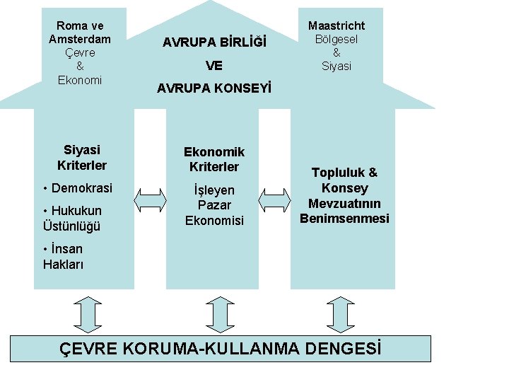 Roma ve Amsterdam Çevre & Ekonomi Siyasi Kriterler • Demokrasi • Hukukun Üstünlüğü AVRUPA Roma ve Amsterdam Çevre & Ekonomi Siyasi Kriterler • Demokrasi • Hukukun Üstünlüğü AVRUPA