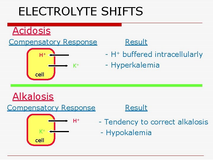 ELECTROLYTE SHIFTS Acidosis Compensatory Response H+ K+ Result - H+ buffered intracellularly - Hyperkalemia