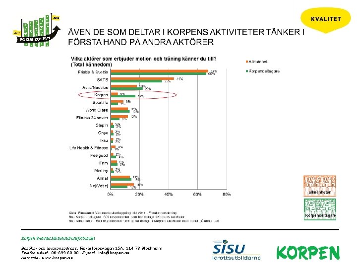 Korpen Svenska Motionsidrottsförbundet Besöks- och leveransadress: Fiskartorpsvägen 15 A, 114 73 Stockholm Telefon växel: