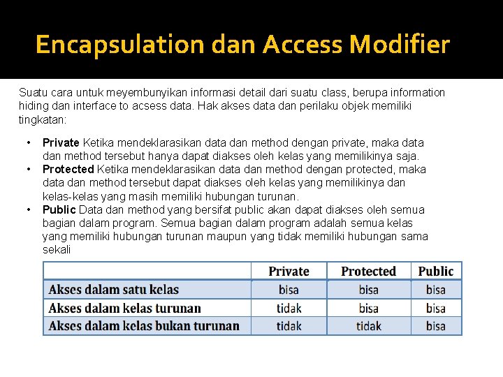 Encapsulation dan Access Modifier Suatu cara untuk meyembunyikan informasi detail dari suatu class, berupa