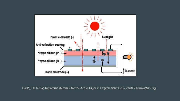 Carlé, J. E. (2014) Important Materials for the Active Layer in Organic Solar Cells.