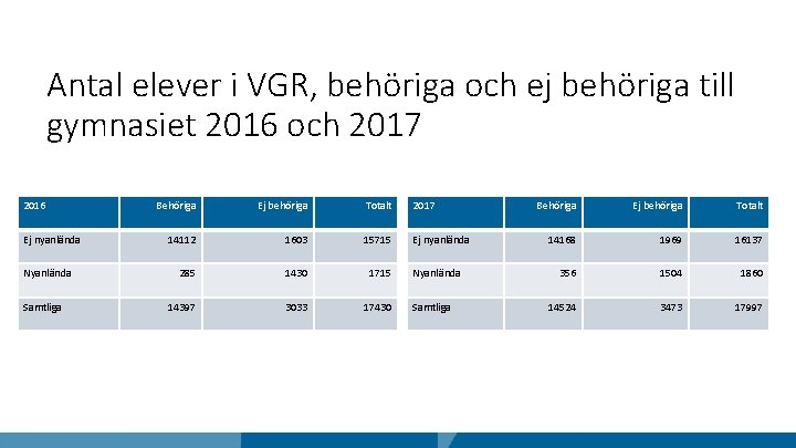 Antal elever i VGR, behöriga och ej behöriga till gymnasiet 2016 och 2017 2016