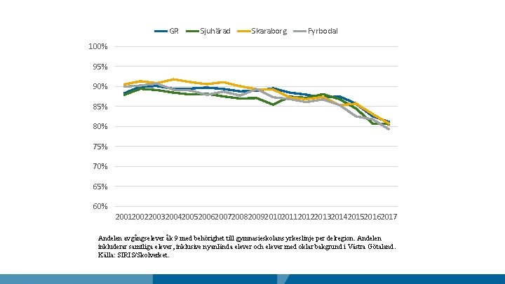 GR Sjuhärad Skaraborg Fyrbodal 100% 95% 90% 85% 80% 75% 70% 65% 60% 20012002200320042005200620072008200920102011201220132014201520162017