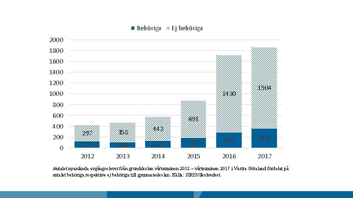 Behöriga Ej behöriga 2000 1800 1600 1400 1200 1000 1430 1504 800 600 400