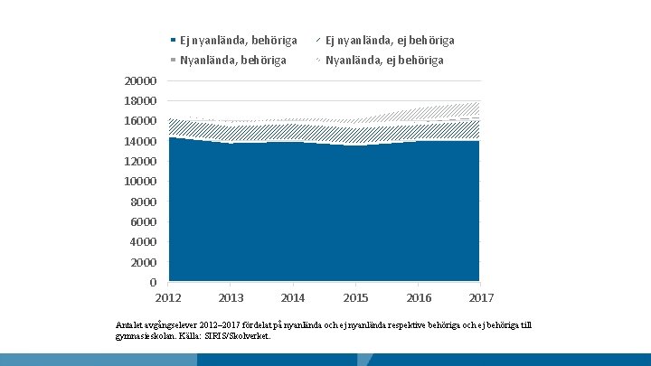 Ej nyanlända, behöriga Ej nyanlända, ej behöriga Nyanlända, ej behöriga 20000 18000 16000 14000