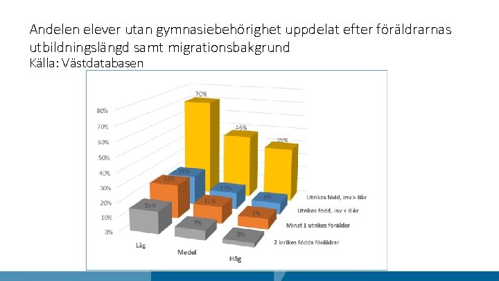 Andelen elever utan gymnasiebehörighet uppdelat efter föräldrarnas utbildningslängd samt migrationsbakgrund Källa: Västdatabasen 