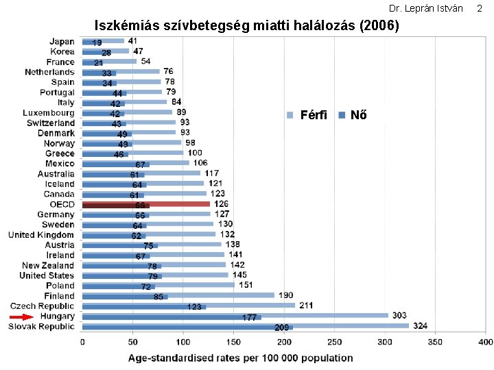 Dr. Leprán István Iszkémiás szívbetegség miatti halálozás (2006) Férfi Nő 2 