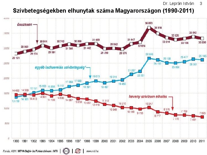 Dr. Leprán István Szívbetegségekben elhunytak száma Magyarországon (1990 -2011) 3 