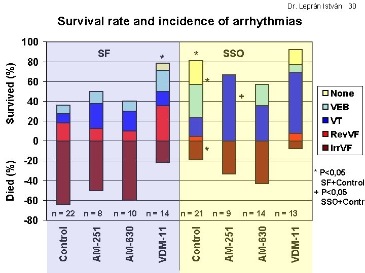 Dr. Leprán István 30 Survival rate and incidence of arrhythmias SF 80 * *