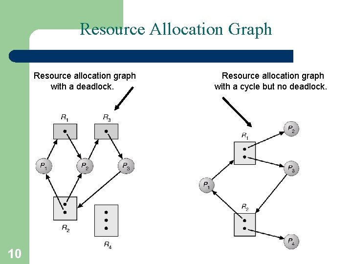 Resource Allocation Graph Resource allocation graph with a deadlock. 10 Resource allocation graph with Resource Allocation Graph Resource allocation graph with a deadlock. 10 Resource allocation graph with