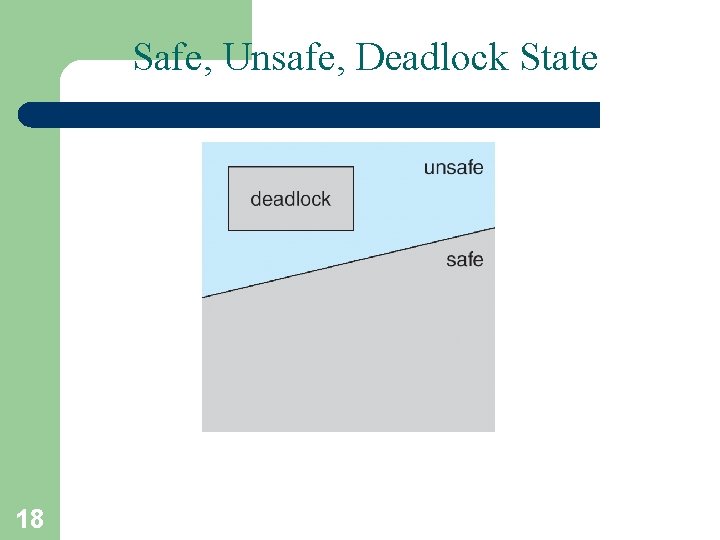 Safe, Unsafe, Deadlock State 18 Safe, Unsafe, Deadlock State 18