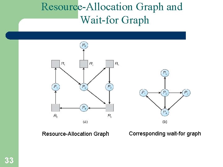 Resource-Allocation Graph and Wait-for Graph Resource-Allocation Graph 33 Corresponding wait-for graph Resource-Allocation Graph and Wait-for Graph Resource-Allocation Graph 33 Corresponding wait-for graph