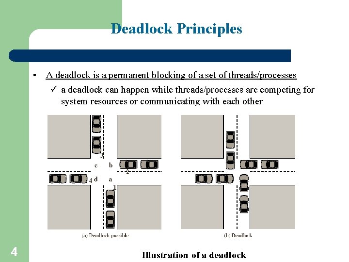 Deadlock Principles • A deadlock is a permanent blocking of a set of threads/processes Deadlock Principles • A deadlock is a permanent blocking of a set of threads/processes