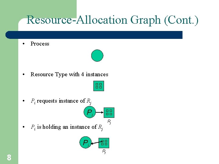 Resource-Allocation Graph (Cont. ) • Process • Resource Type with 4 instances • Pi Resource-Allocation Graph (Cont. ) • Process • Resource Type with 4 instances • Pi