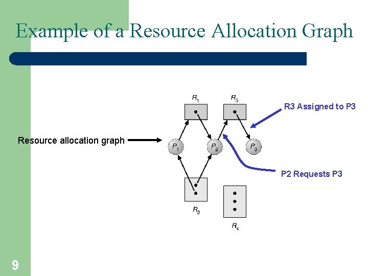 Example of a Resource Allocation Graph R 3 Assigned to P 3 Resource allocation Example of a Resource Allocation Graph R 3 Assigned to P 3 Resource allocation