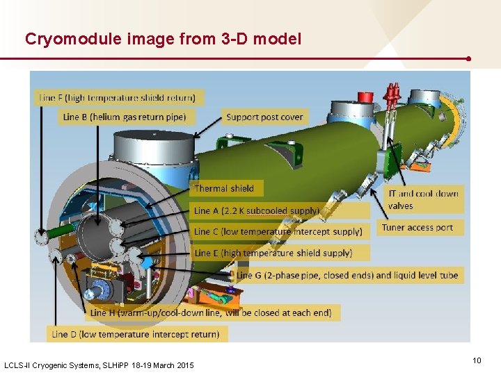 Cryomodule image from 3 -D model LCLS-II Cryogenic Systems, SLHi. PP 18 -19 March