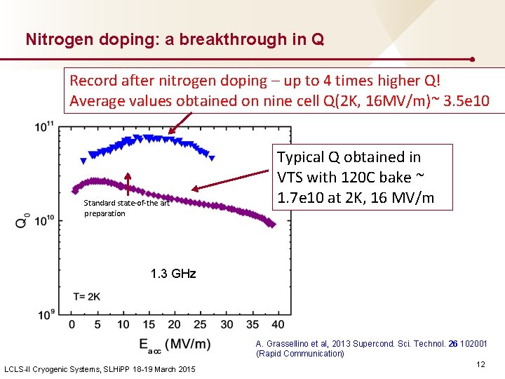 Nitrogen doping: a breakthrough in Q Record after nitrogen doping – up to 4