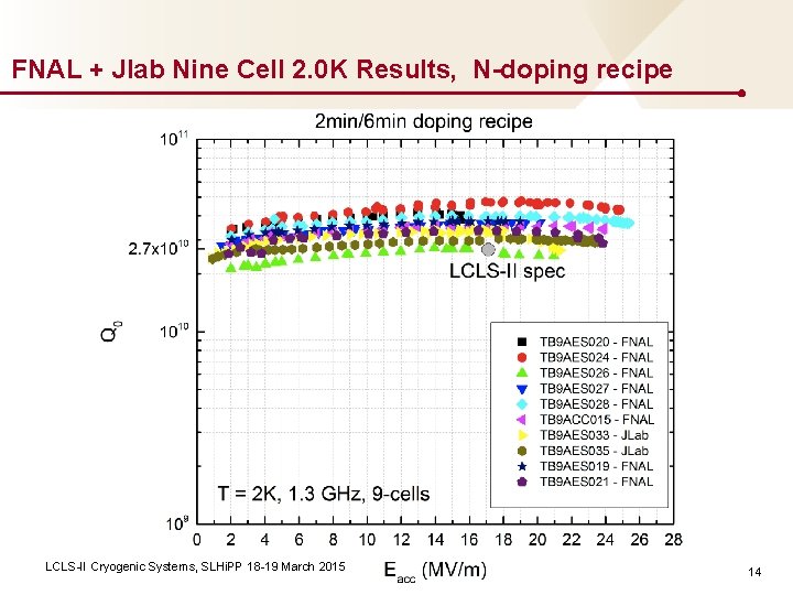 FNAL + Jlab Nine Cell 2. 0 K Results, N-doping recipe LCLS-II Cryogenic Systems,