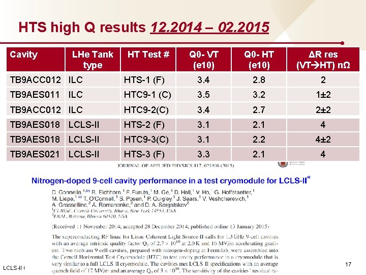 HTS high Q results 12. 2014 – 02. 2015 Cavity LHe Tank type HT
