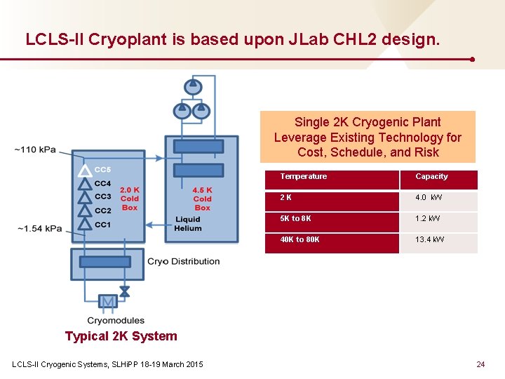LCLS-II Cryoplant is based upon JLab CHL 2 design. Single 2 K Cryogenic Plant