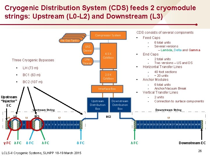 Cryogenic Distribution System (CDS) feeds 2 cryomodule strings: Upstream (L 0 -L 2) and