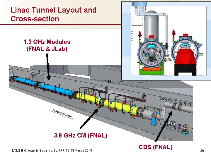 Linac Tunnel Layout and Cross-section 1. 3 GHz Modules (FNAL & JLab) 3. 9