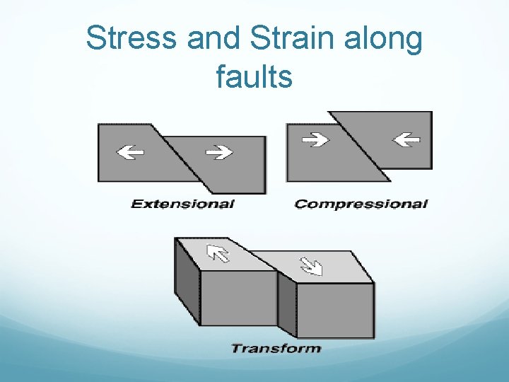 Stress and Strain along faults 