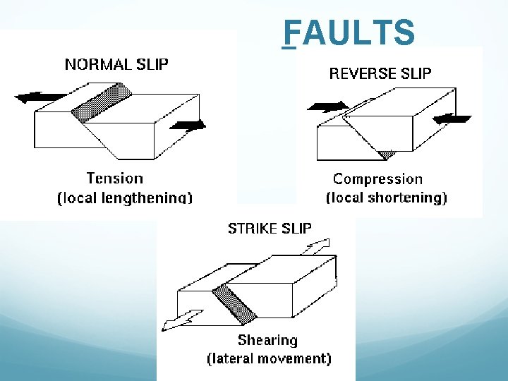 FAULTS 