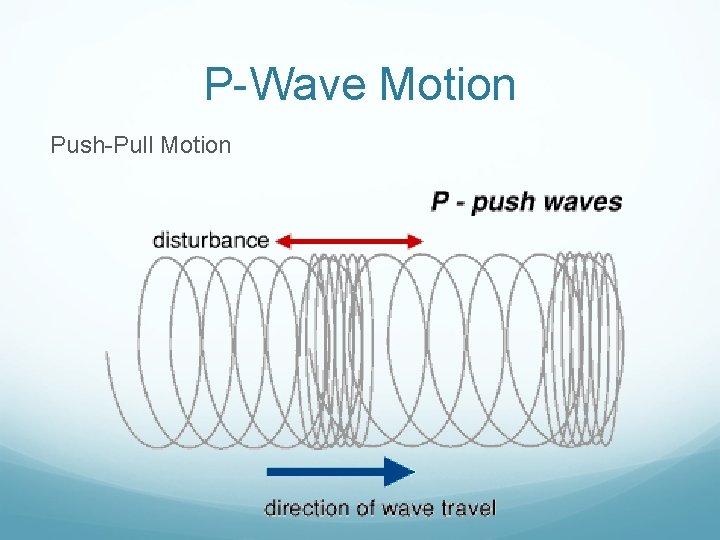 P-Wave Motion Push-Pull Motion 