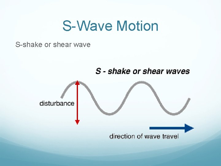 S-Wave Motion S-shake or shear wave 