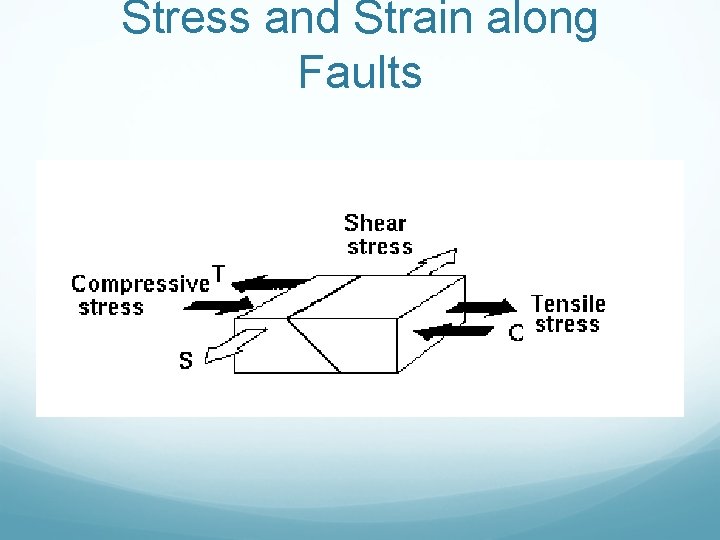 Stress and Strain along Faults 