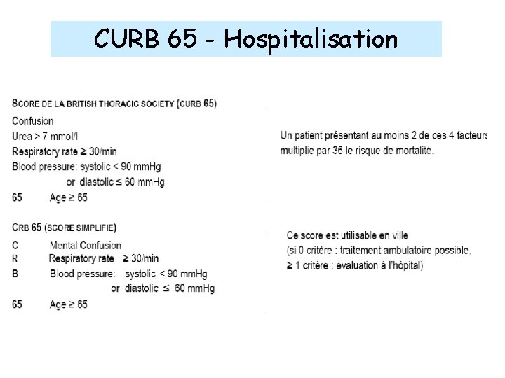 CURB 65 - Hospitalisation 