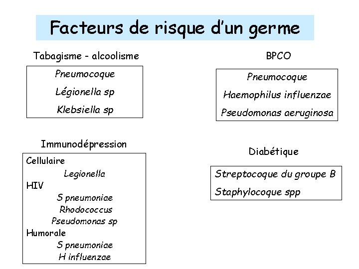 Facteurs de risque d’un germe Tabagisme - alcoolisme BPCO Pneumocoque Légionella sp Haemophilus influenzae
