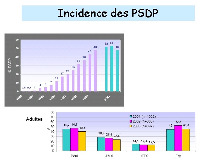 Incidence des PSDP 