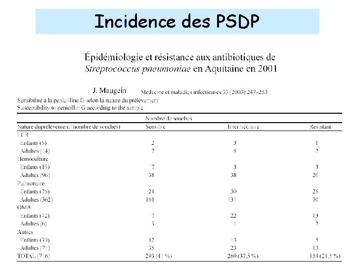 Incidence des PSDP 